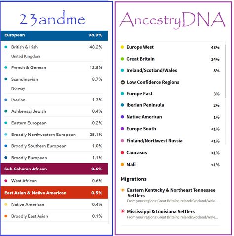 23andme vs ancestry reddit - 23andme vs. AncestryDNA - Huge difference. Now I recived my 23andme beta results and it's very different, 23andme is had so much more details, Ancestry completely missed my North-African and gave me way to much Italian. So, if you're middle-eastern do yourself a favor and do the 23andme test. I agree! 23andme was way better for my middle east part!
